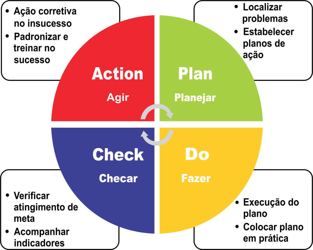 PDCA-